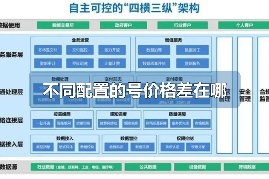不同配置的号价格差在哪